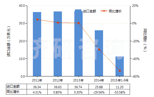 2011-2015年9月中國聚酯短纖＜85%棉混印花斜紋布（平米重≤170g）(HS55134910)進口總額及增速統(tǒng)計